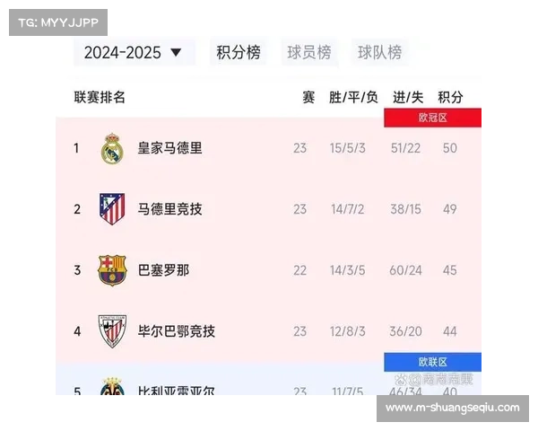 西甲积分榜分析：巴萨追平皇马，马竞4分差紧追